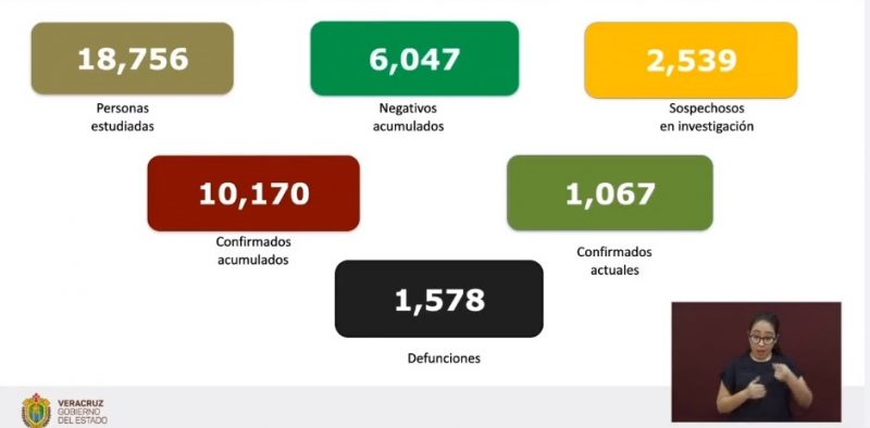 Veracruz supera los 10 mil casos de coronavirus