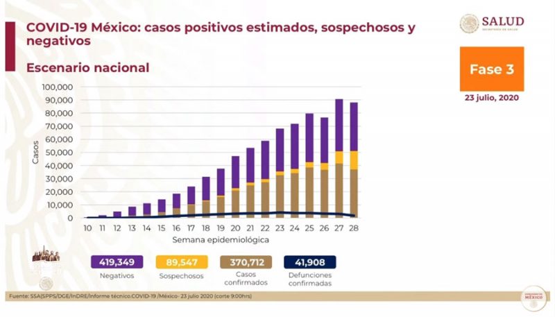 ¡Nuevo récord! más de 8 mil casos de Covid en 24 horas