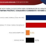 Pepe Yunes se empieza a despegar por la gubernatura de Veracruz, según Massive Caller