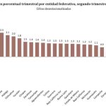 Veracruz, segundo lugar nacional en crecimiento económico trimestral